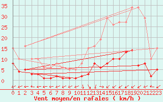 Courbe de la force du vent pour Brigueuil (16)
