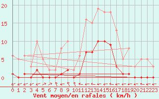 Courbe de la force du vent pour Le Luc (83)