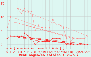 Courbe de la force du vent pour Saint-Michel-d