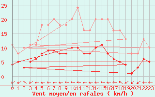 Courbe de la force du vent pour Souprosse (40)