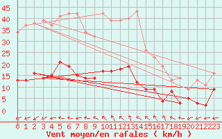 Courbe de la force du vent pour Alajar