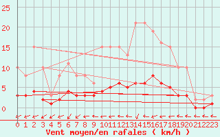 Courbe de la force du vent pour Sandillon (45)