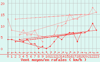 Courbe de la force du vent pour Valleroy (54)