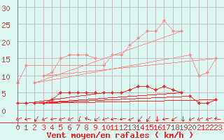 Courbe de la force du vent pour Vanclans (25)