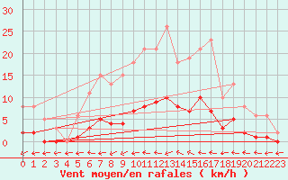 Courbe de la force du vent pour Saint-Philbert-de-Grand-Lieu (44)
