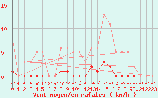 Courbe de la force du vent pour Dounoux (88)