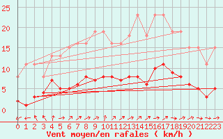 Courbe de la force du vent pour Liefrange (Lu)