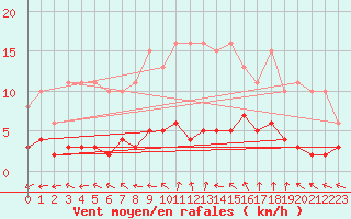 Courbe de la force du vent pour Renwez (08)