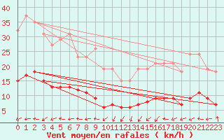 Courbe de la force du vent pour Vanclans (25)