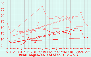 Courbe de la force du vent pour Potte (80)