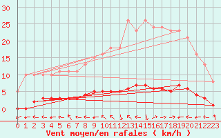 Courbe de la force du vent pour Herbault (41)