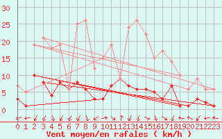 Courbe de la force du vent pour Daroca