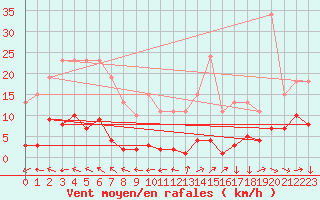 Courbe de la force du vent pour Les Herbiers (85)