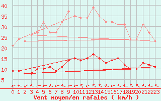 Courbe de la force du vent pour Valleroy (54)