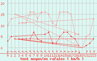 Courbe de la force du vent pour Nostang (56)