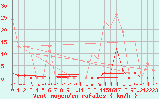 Courbe de la force du vent pour Boulc (26)