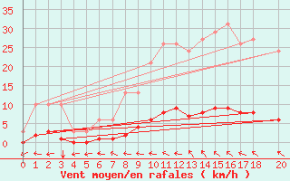 Courbe de la force du vent pour Lasfaillades (81)