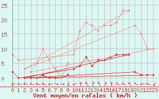 Courbe de la force du vent pour Anglars St-Flix(12)