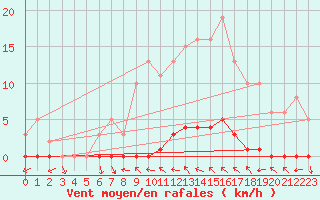 Courbe de la force du vent pour Anglars St-Flix(12)