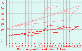 Courbe de la force du vent pour Droue-sur-Drouette (28)