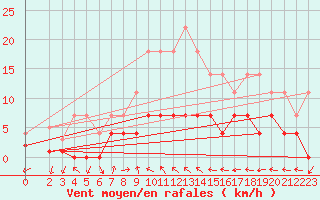 Courbe de la force du vent pour Tannas