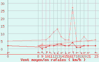 Courbe de la force du vent pour San Chierlo (It)