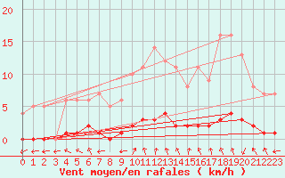 Courbe de la force du vent pour Marquise (62)