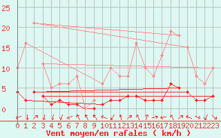 Courbe de la force du vent pour Eygliers (05)