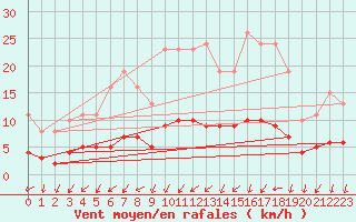 Courbe de la force du vent pour Tour-en-Sologne (41)