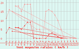 Courbe de la force du vent pour Pinsot (38)