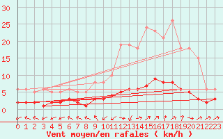 Courbe de la force du vent pour Grasque (13)