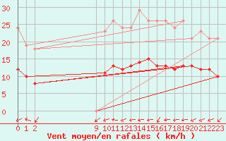 Courbe de la force du vent pour Sallles d