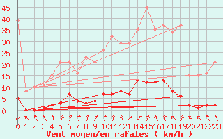 Courbe de la force du vent pour Cerisiers (89)