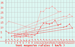 Courbe de la force du vent pour Herhet (Be)