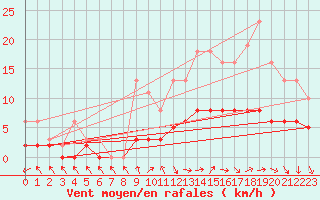 Courbe de la force du vent pour Tour-en-Sologne (41)