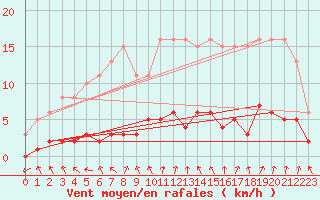 Courbe de la force du vent pour Clermont de l