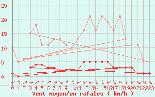 Courbe de la force du vent pour Sauteyrargues (34)