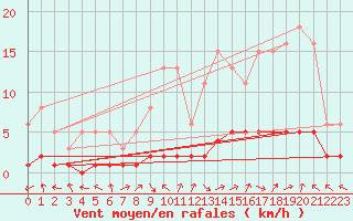 Courbe de la force du vent pour Saint-Laurent-du-Pont (38)