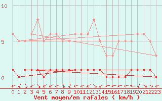 Courbe de la force du vent pour Fameck (57)