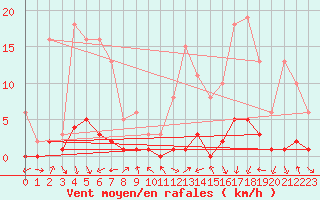 Courbe de la force du vent pour Sauteyrargues (34)