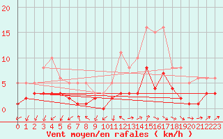 Courbe de la force du vent pour Anglars St-Flix(12)