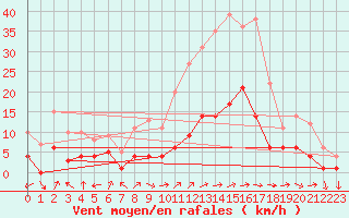 Courbe de la force du vent pour Sariena, Depsito agua