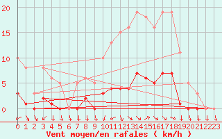 Courbe de la force du vent pour Challes-les-Eaux (73)