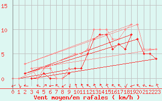 Courbe de la force du vent pour Manlleu (Esp)