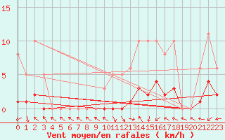 Courbe de la force du vent pour Beaucroissant (38)