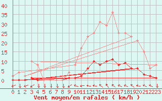 Courbe de la force du vent pour Muirancourt (60)