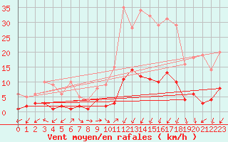 Courbe de la force du vent pour Daroca