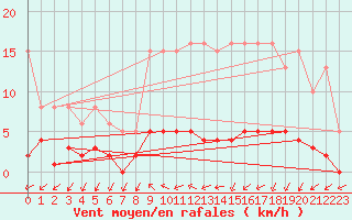 Courbe de la force du vent pour Anglars St-Flix(12)