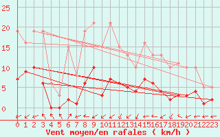 Courbe de la force du vent pour Vanclans (25)