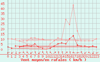 Courbe de la force du vent pour Eygliers (05)